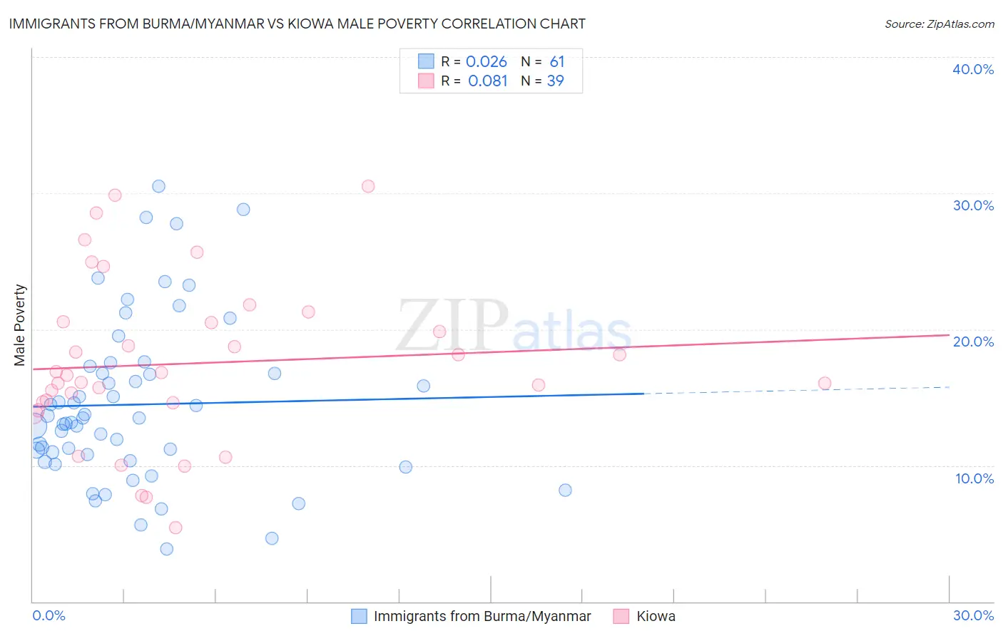 Immigrants from Burma/Myanmar vs Kiowa Male Poverty