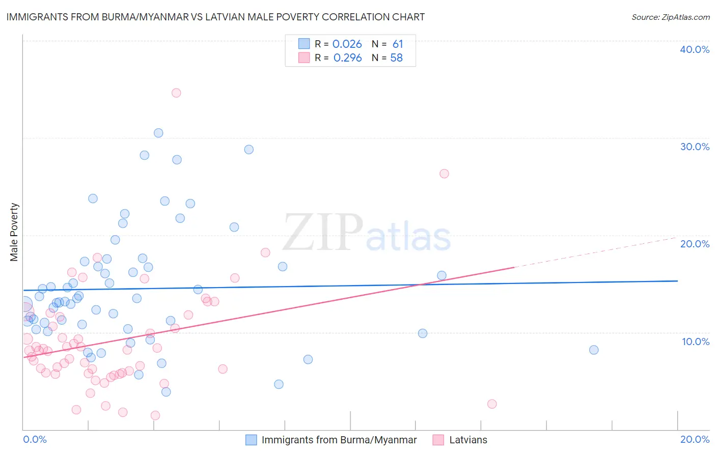 Immigrants from Burma/Myanmar vs Latvian Male Poverty