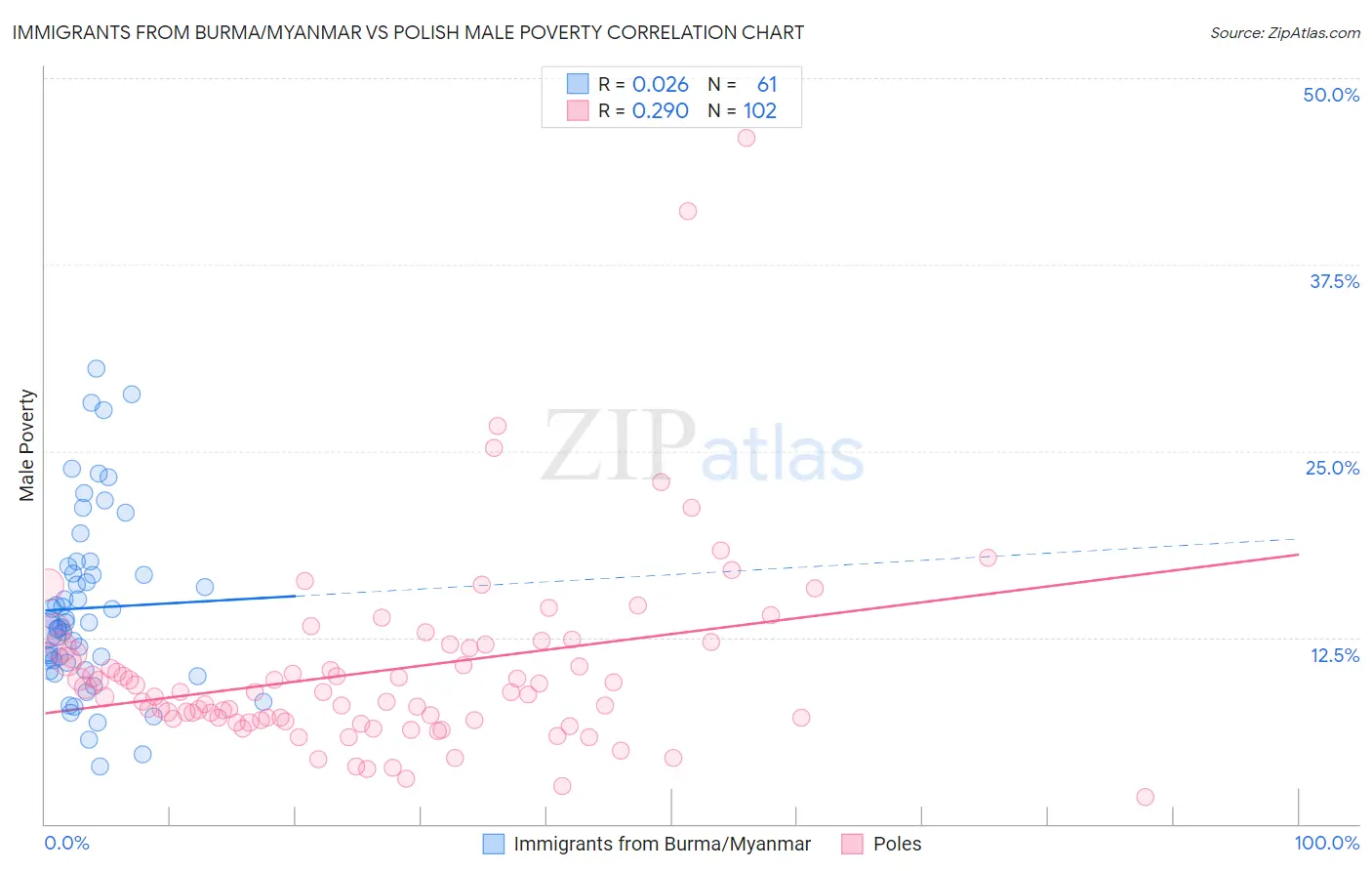 Immigrants from Burma/Myanmar vs Polish Male Poverty
