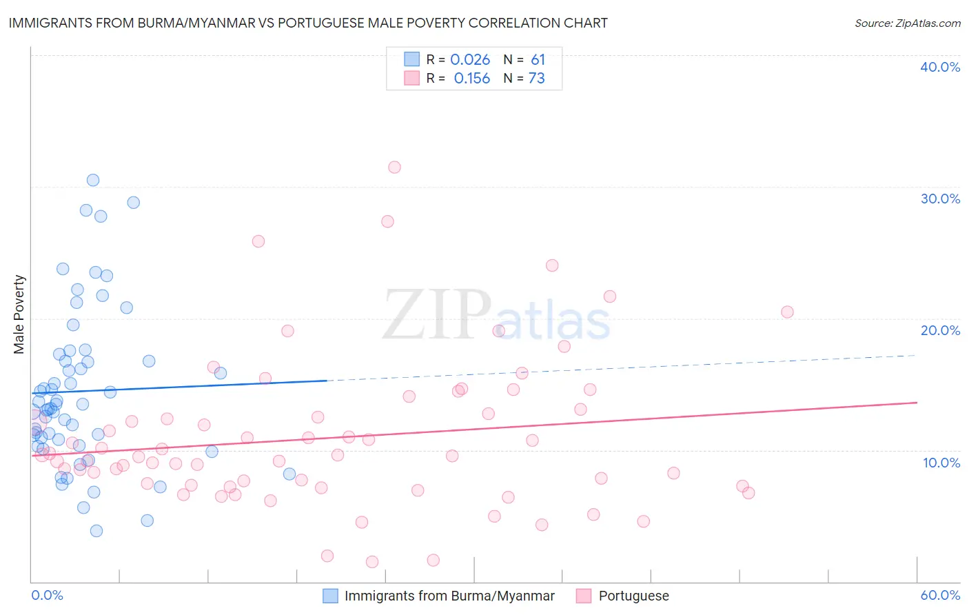 Immigrants from Burma/Myanmar vs Portuguese Male Poverty