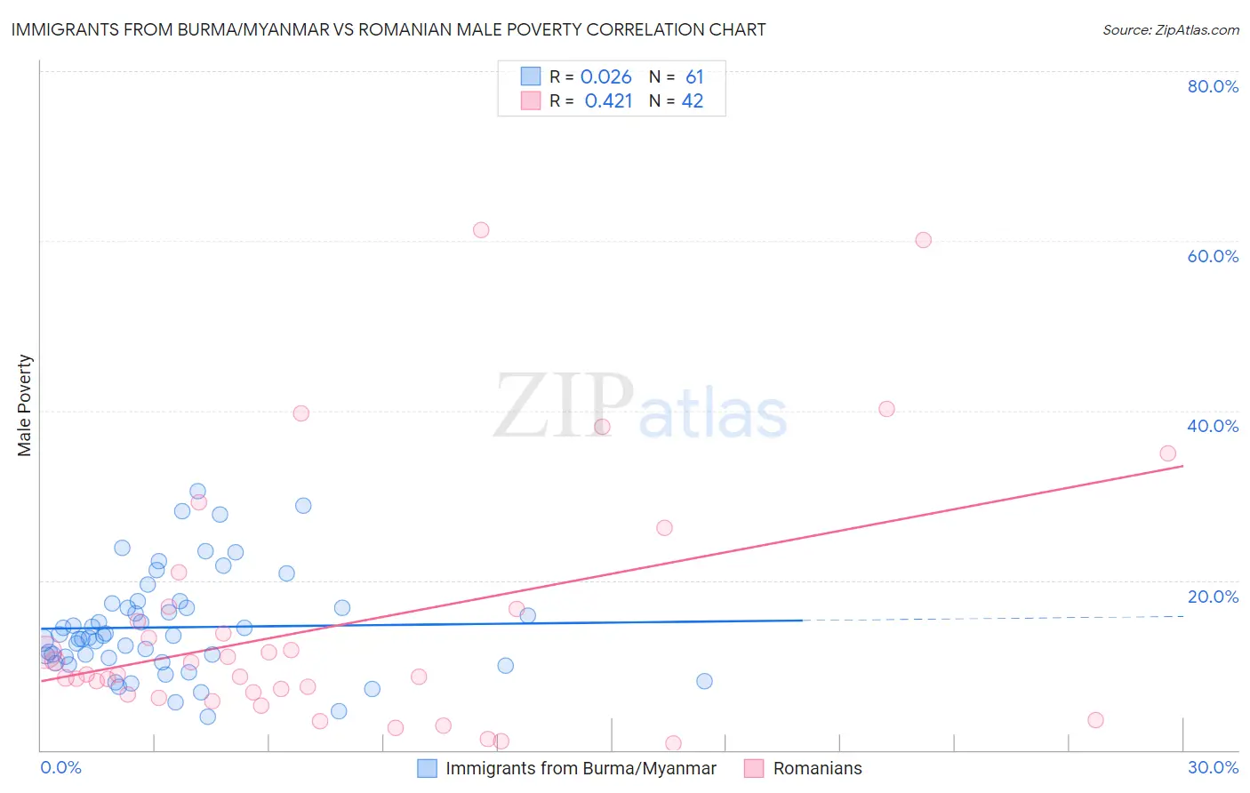 Immigrants from Burma/Myanmar vs Romanian Male Poverty