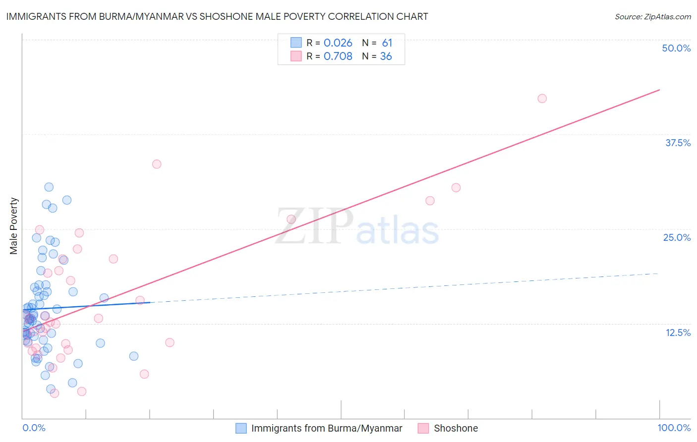 Immigrants from Burma/Myanmar vs Shoshone Male Poverty