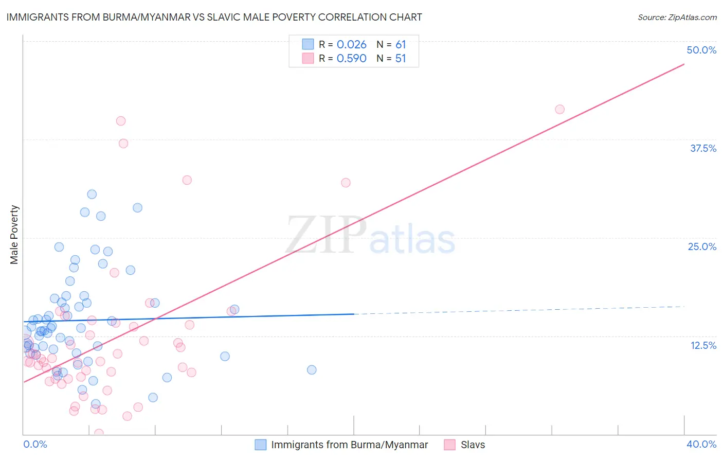 Immigrants from Burma/Myanmar vs Slavic Male Poverty