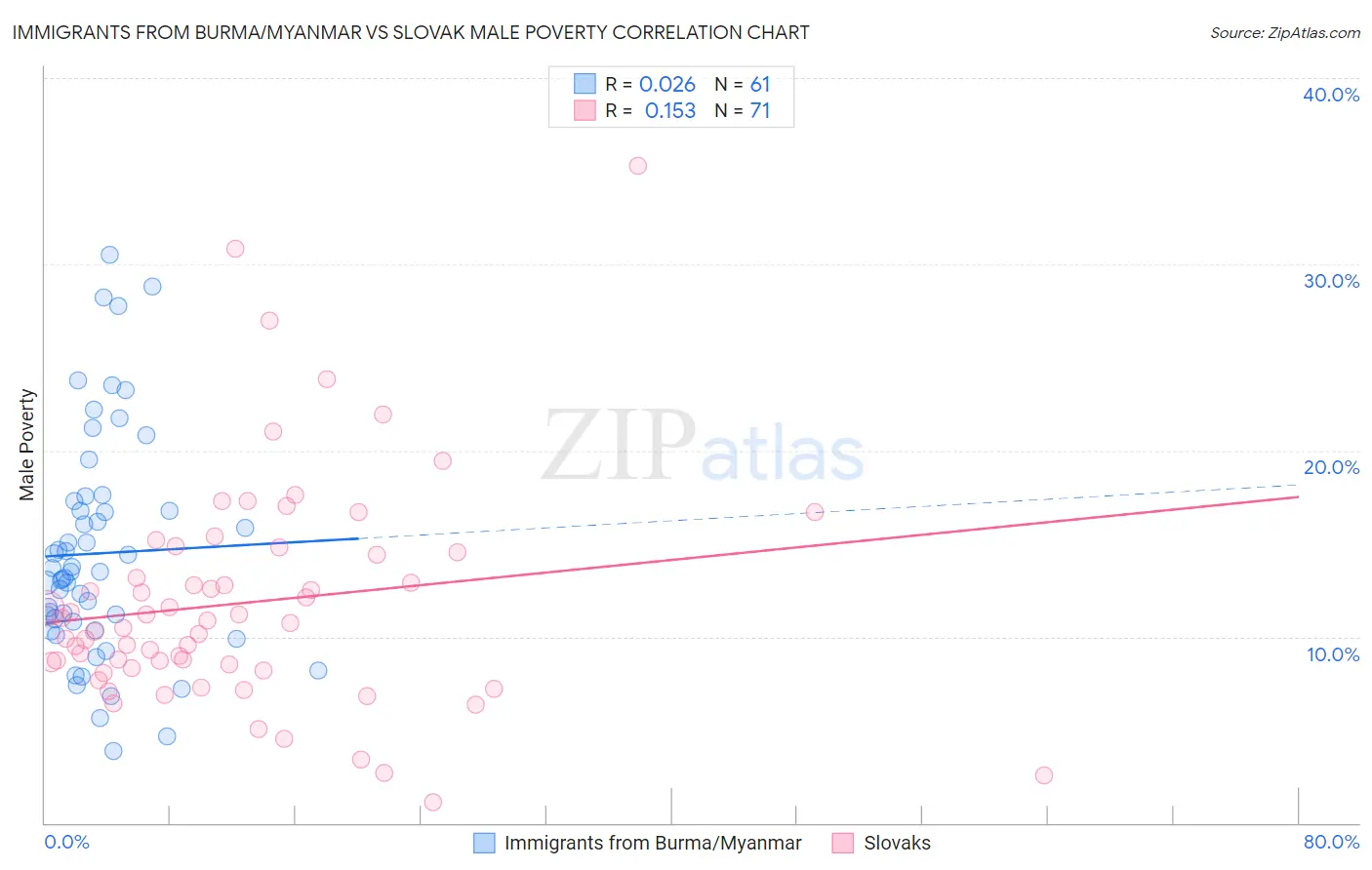 Immigrants from Burma/Myanmar vs Slovak Male Poverty