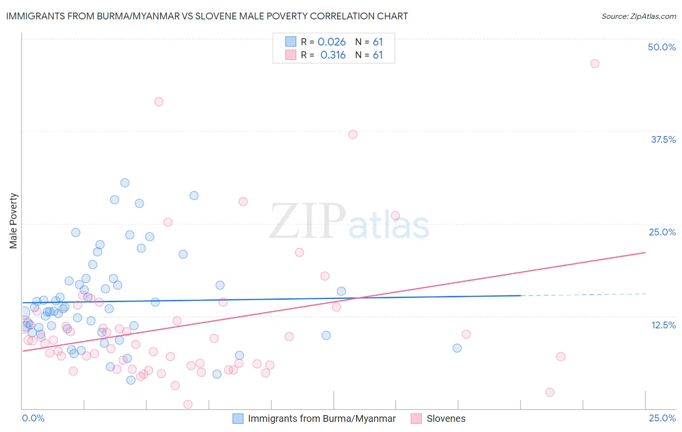 Immigrants from Burma/Myanmar vs Slovene Male Poverty