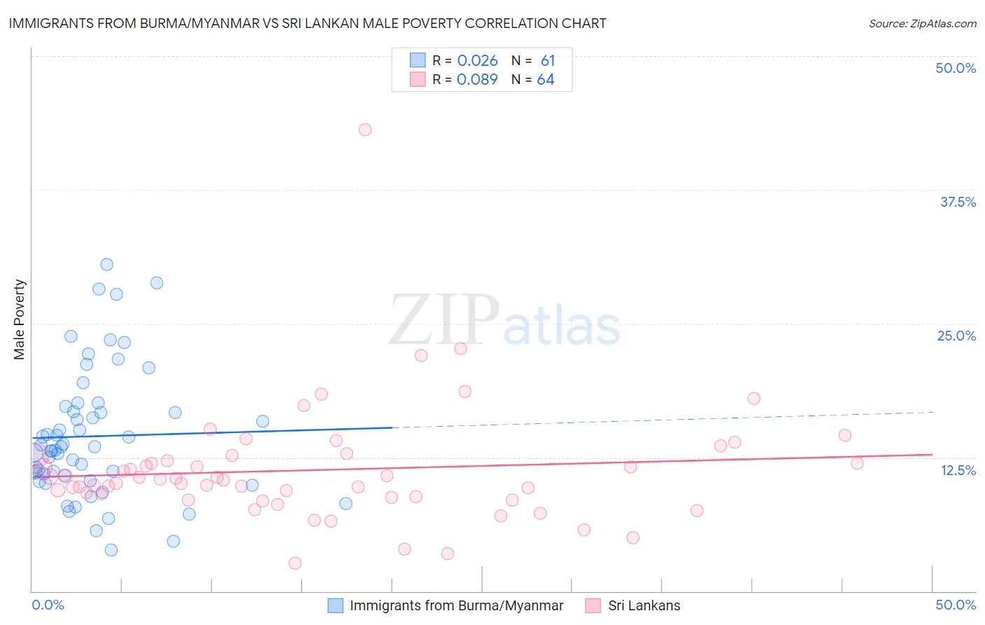 Immigrants from Burma/Myanmar vs Sri Lankan Male Poverty