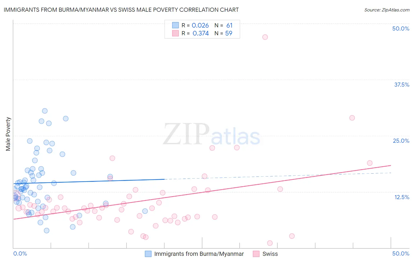 Immigrants from Burma/Myanmar vs Swiss Male Poverty