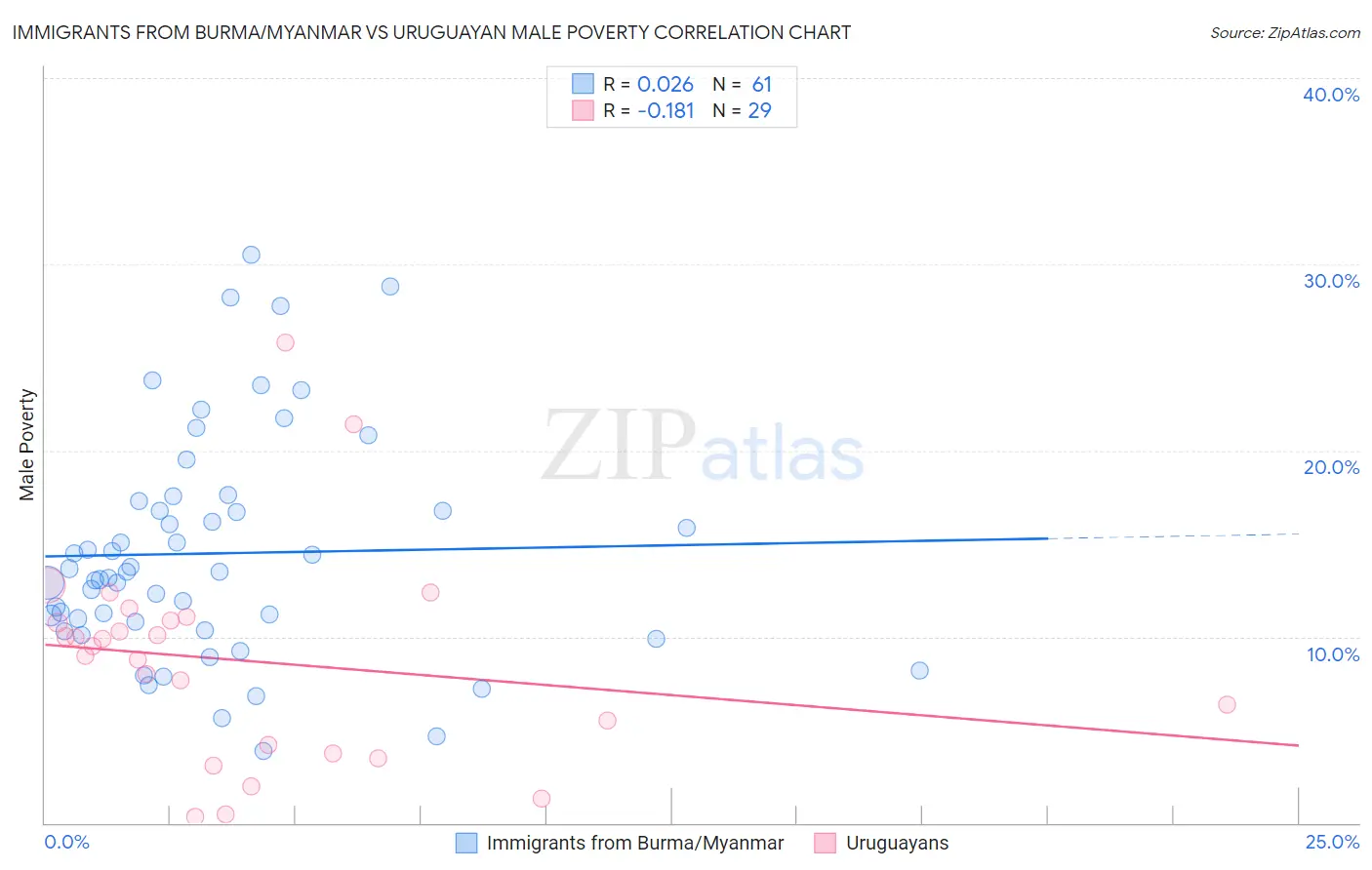 Immigrants from Burma/Myanmar vs Uruguayan Male Poverty