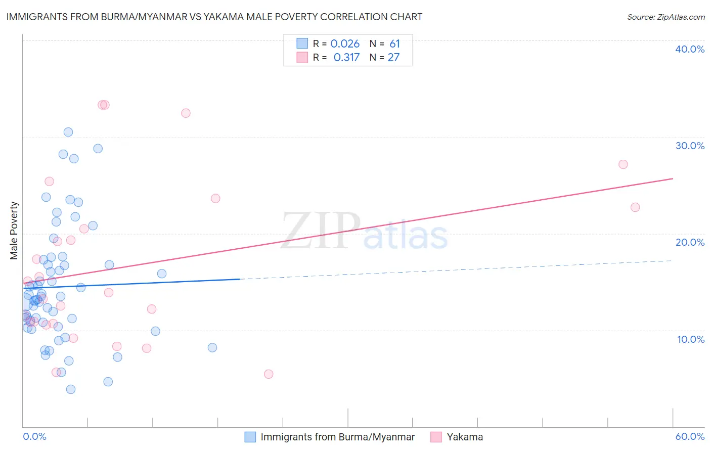 Immigrants from Burma/Myanmar vs Yakama Male Poverty