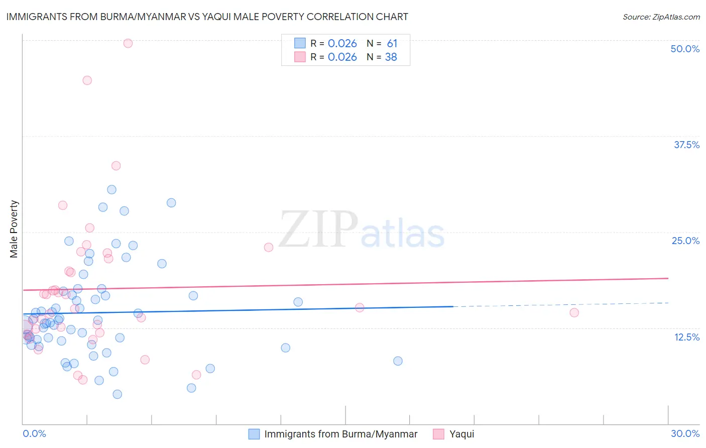 Immigrants from Burma/Myanmar vs Yaqui Male Poverty