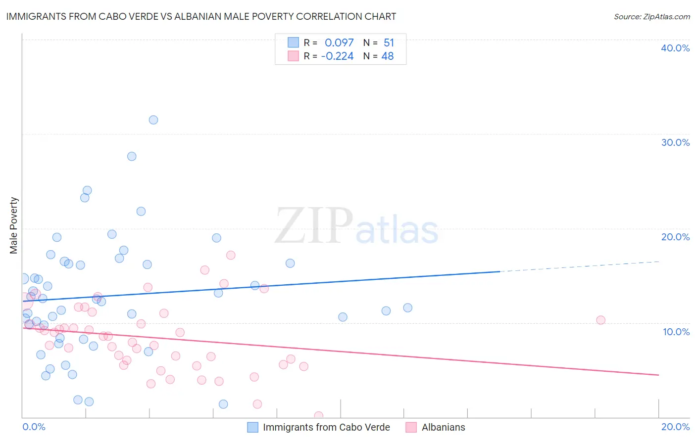 Immigrants from Cabo Verde vs Albanian Male Poverty