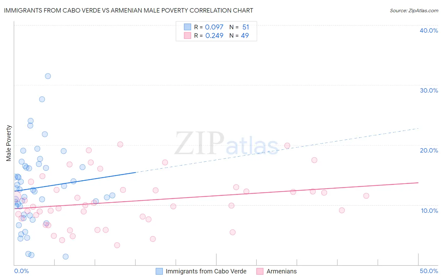 Immigrants from Cabo Verde vs Armenian Male Poverty