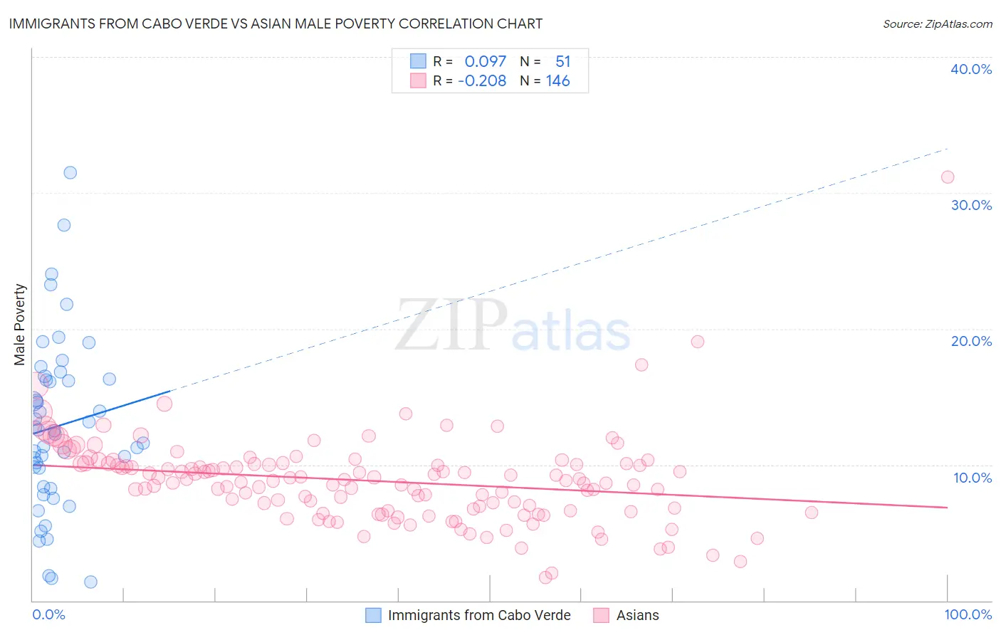 Immigrants from Cabo Verde vs Asian Male Poverty