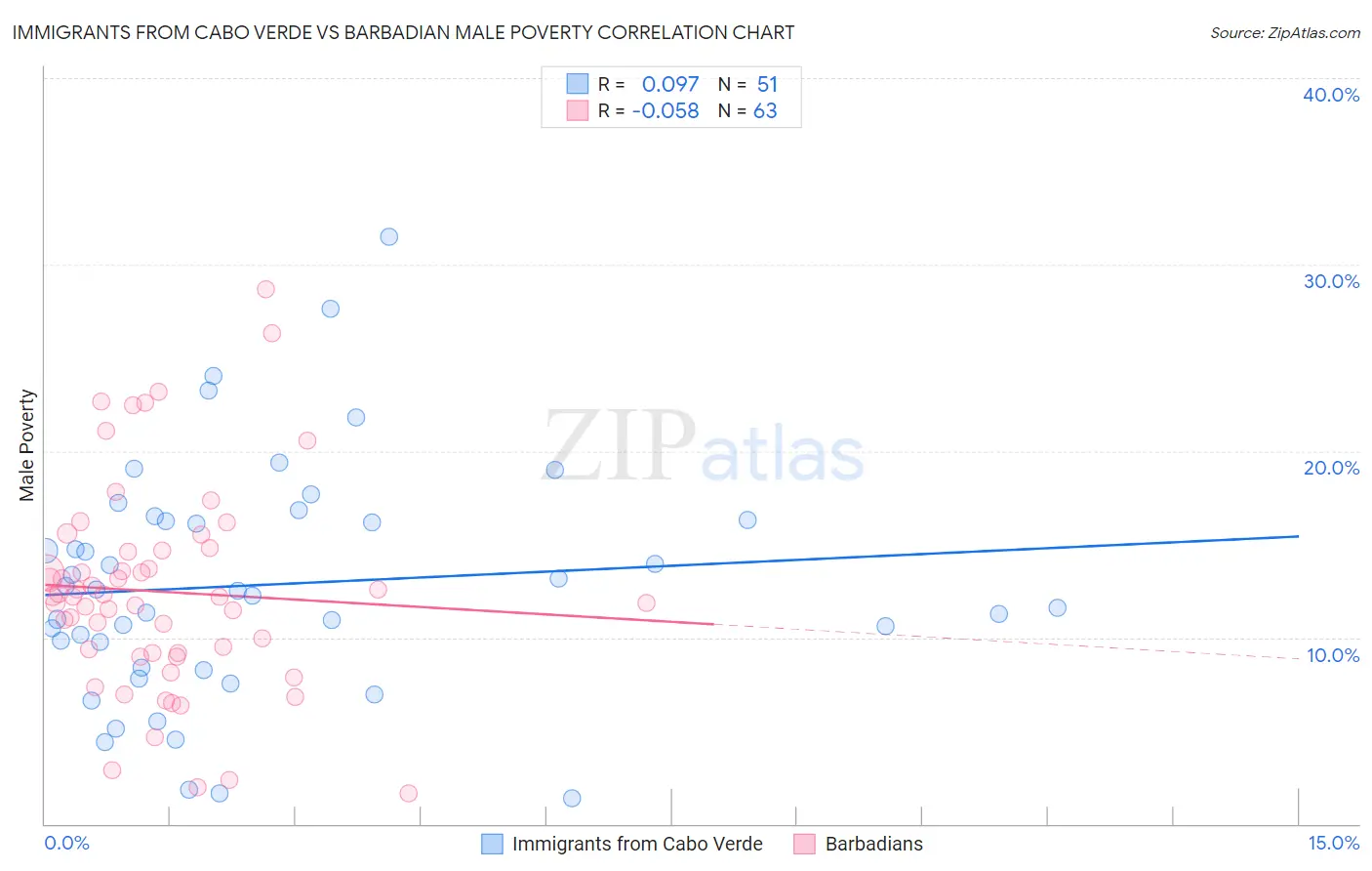 Immigrants from Cabo Verde vs Barbadian Male Poverty