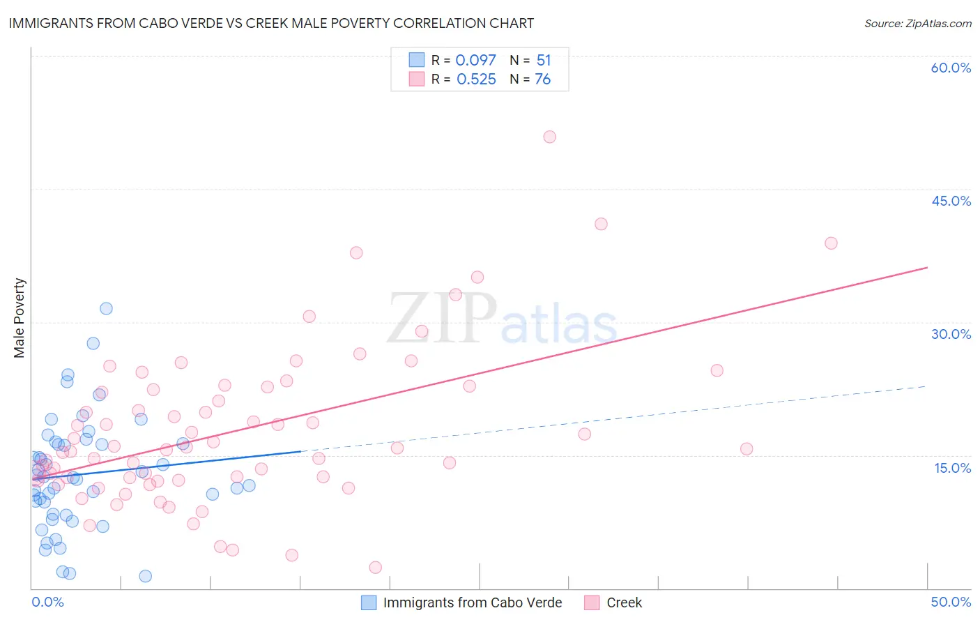 Immigrants from Cabo Verde vs Creek Male Poverty