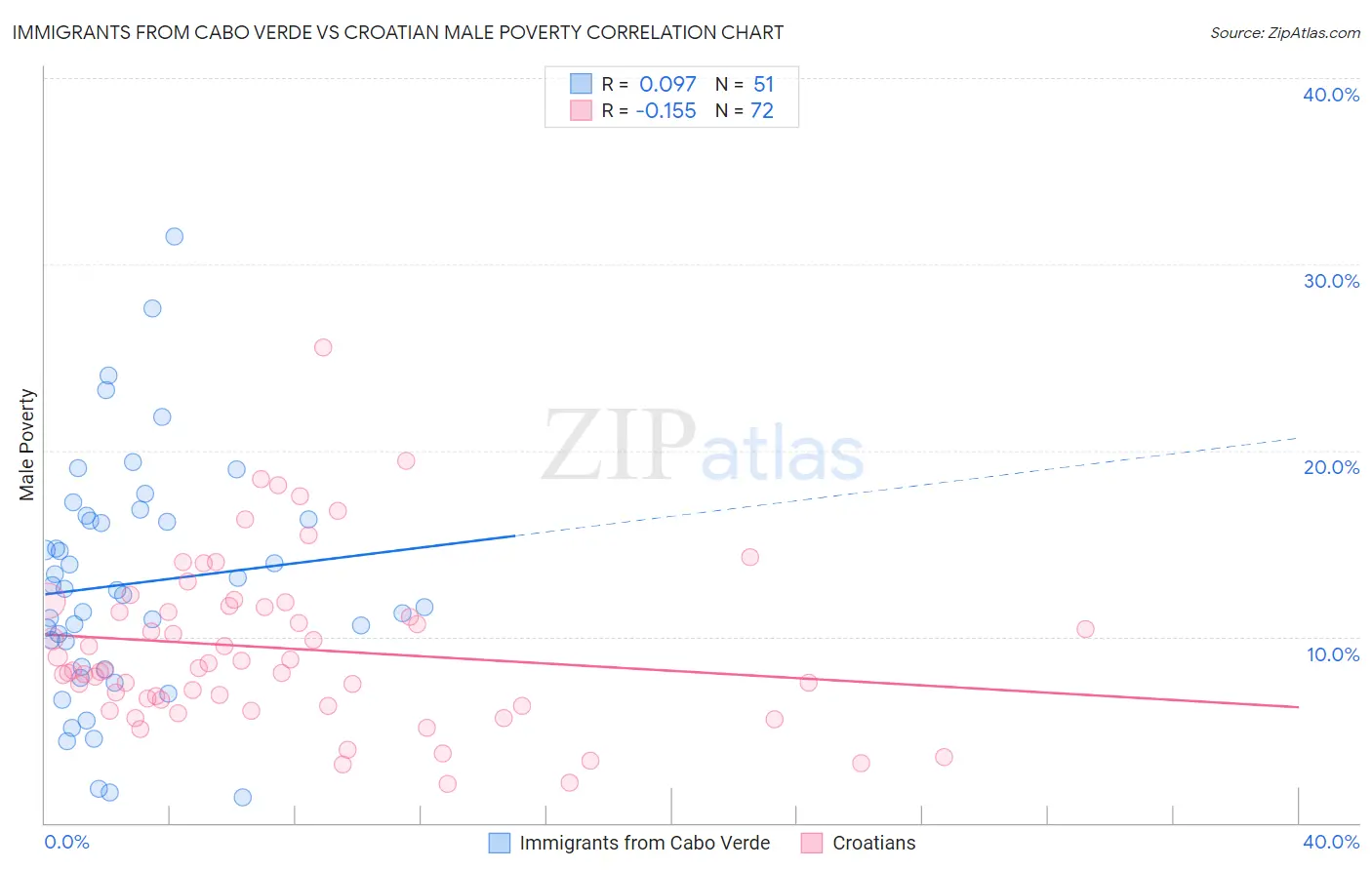 Immigrants from Cabo Verde vs Croatian Male Poverty