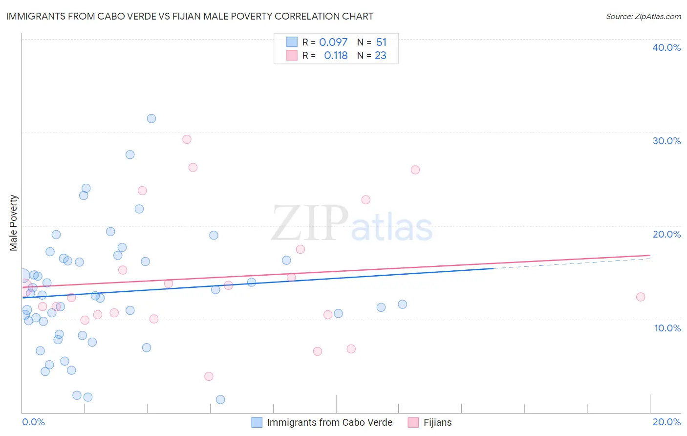 Immigrants from Cabo Verde vs Fijian Male Poverty