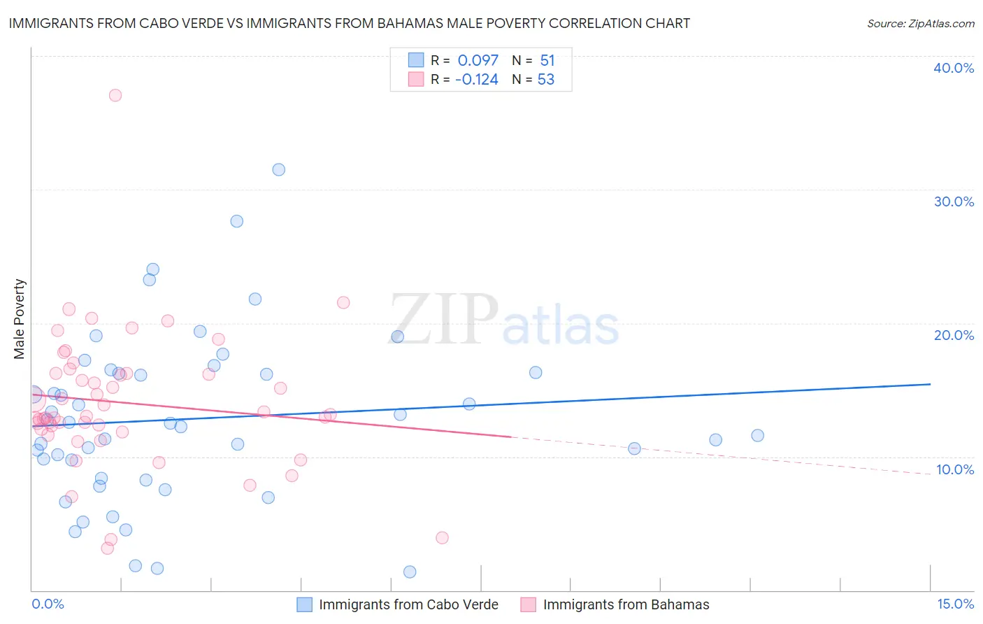 Immigrants from Cabo Verde vs Immigrants from Bahamas Male Poverty