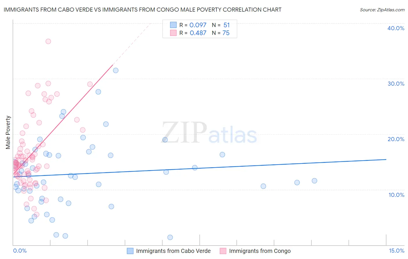 Immigrants from Cabo Verde vs Immigrants from Congo Male Poverty