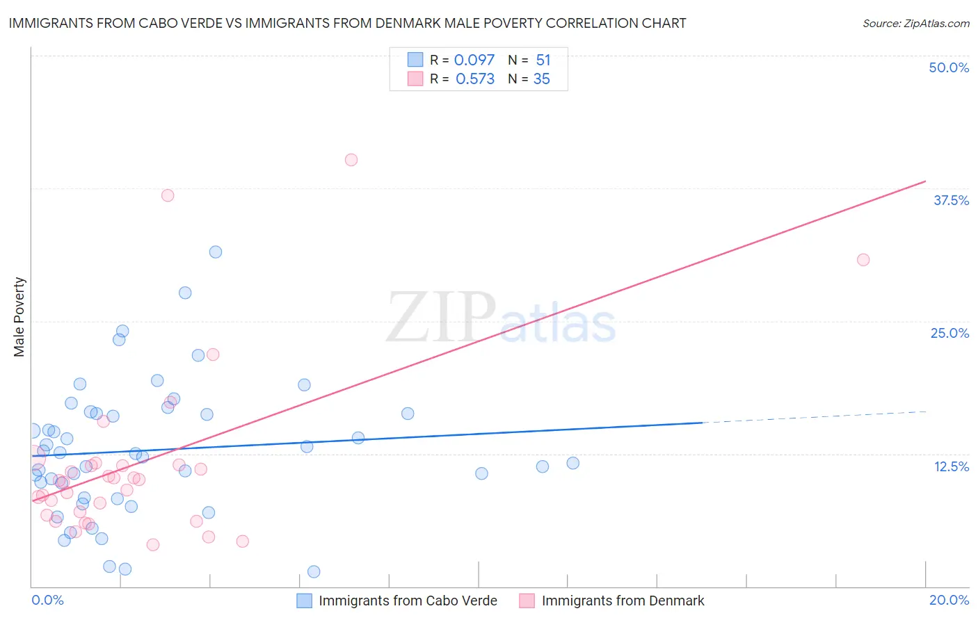 Immigrants from Cabo Verde vs Immigrants from Denmark Male Poverty