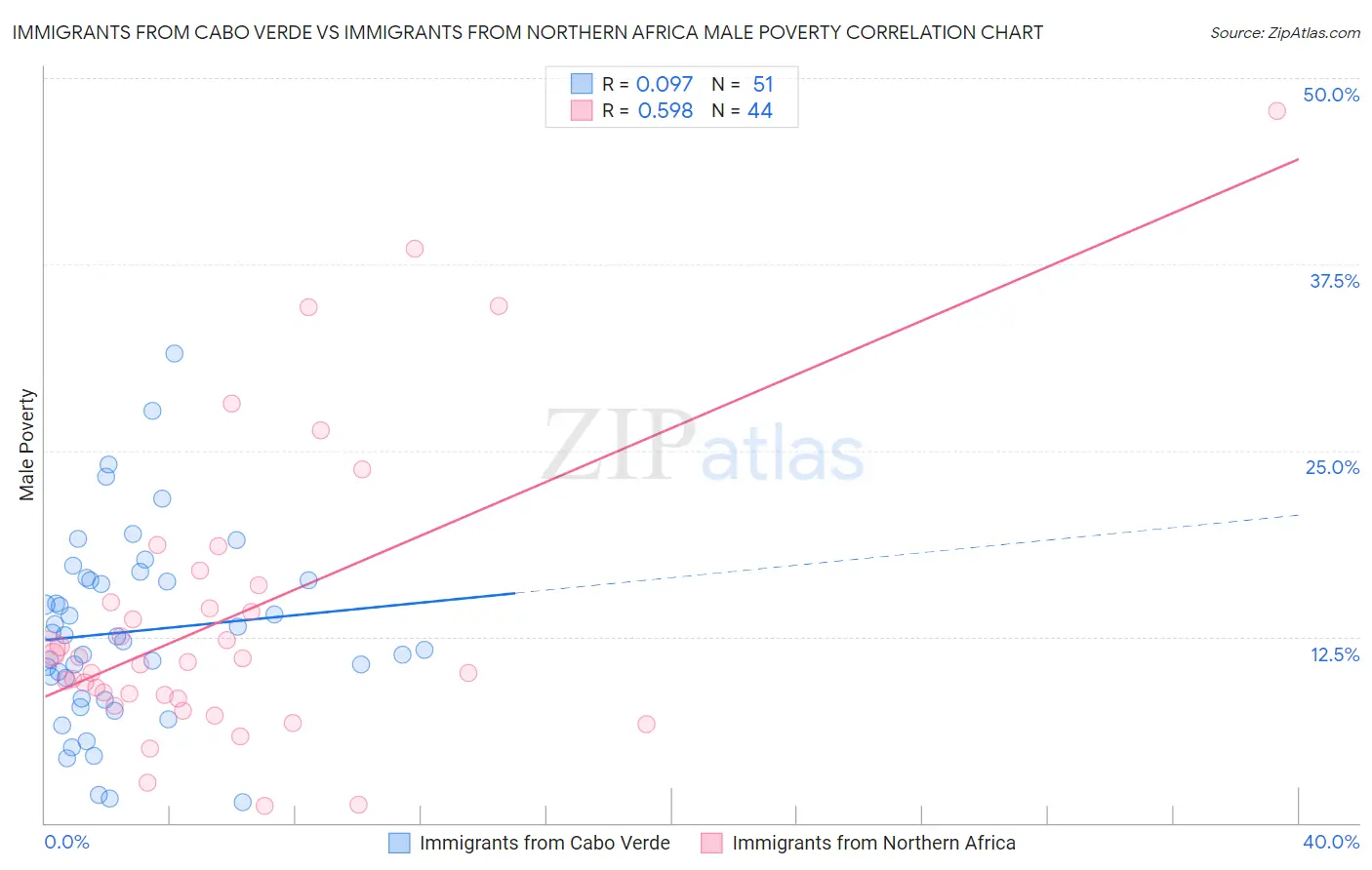 Immigrants from Cabo Verde vs Immigrants from Northern Africa Male Poverty