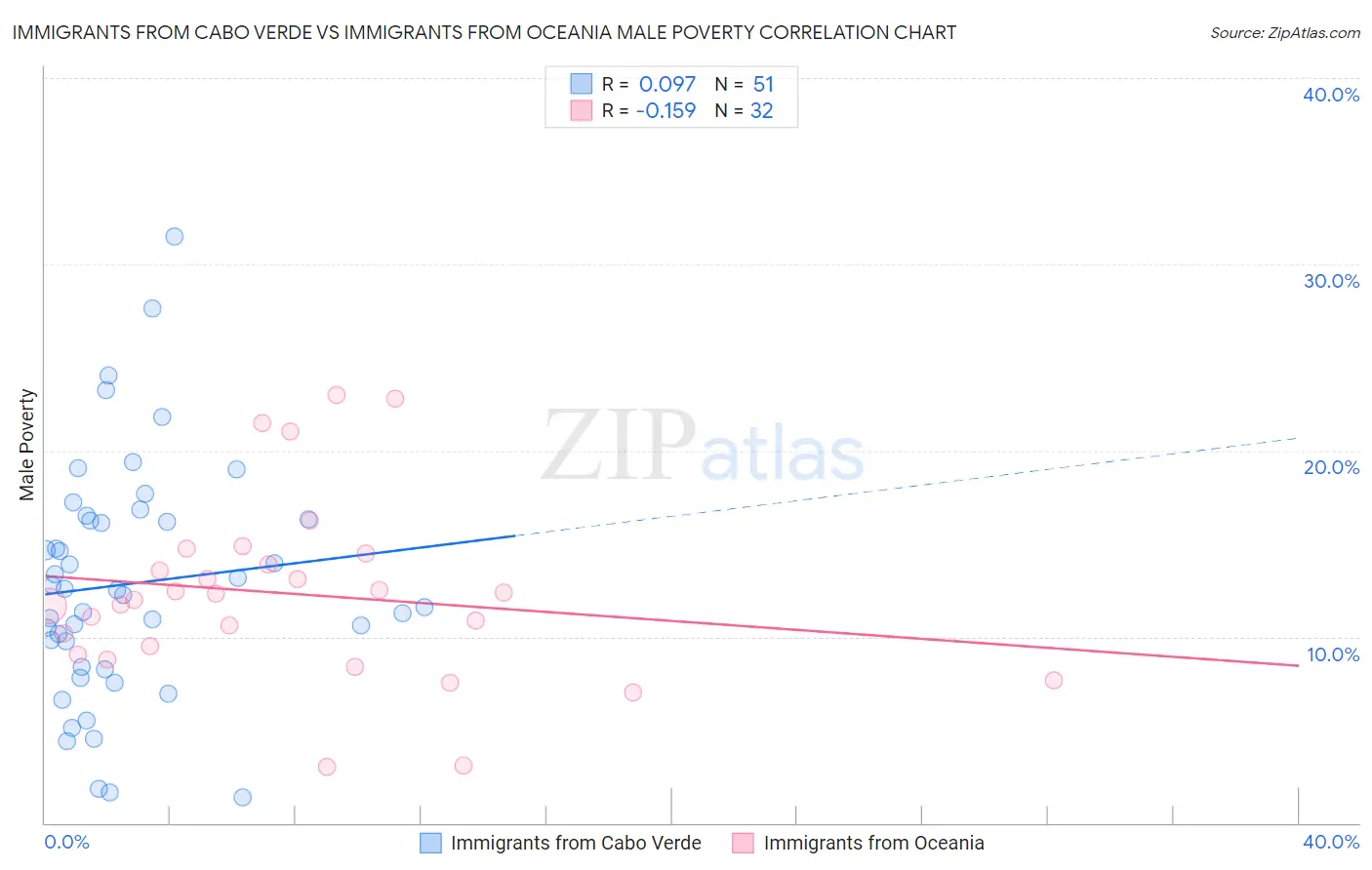 Immigrants from Cabo Verde vs Immigrants from Oceania Male Poverty