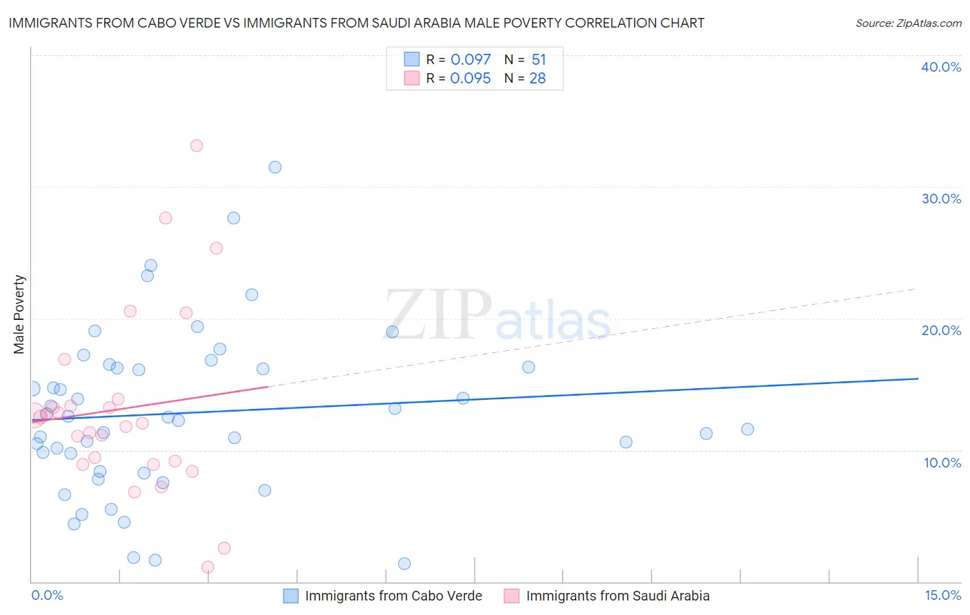 Immigrants from Cabo Verde vs Immigrants from Saudi Arabia Male Poverty