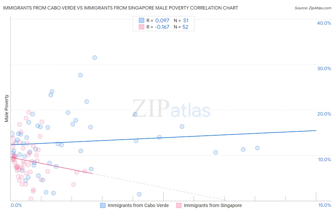 Immigrants from Cabo Verde vs Immigrants from Singapore Male Poverty