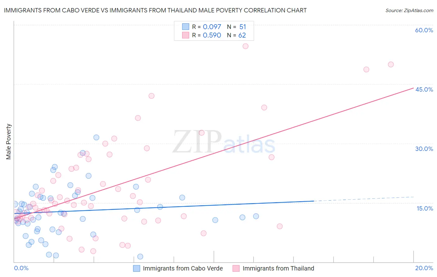 Immigrants from Cabo Verde vs Immigrants from Thailand Male Poverty