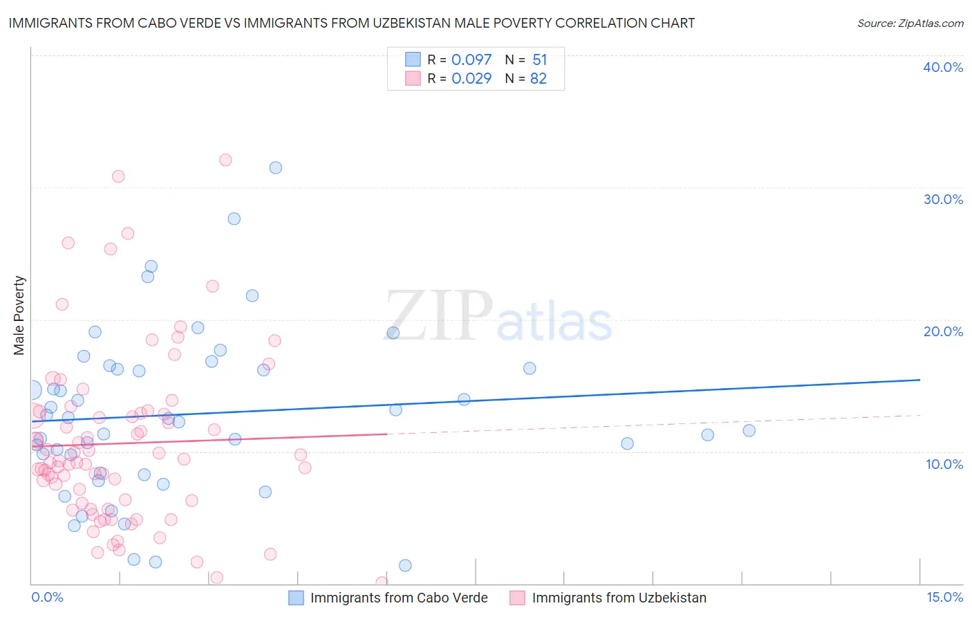 Immigrants from Cabo Verde vs Immigrants from Uzbekistan Male Poverty