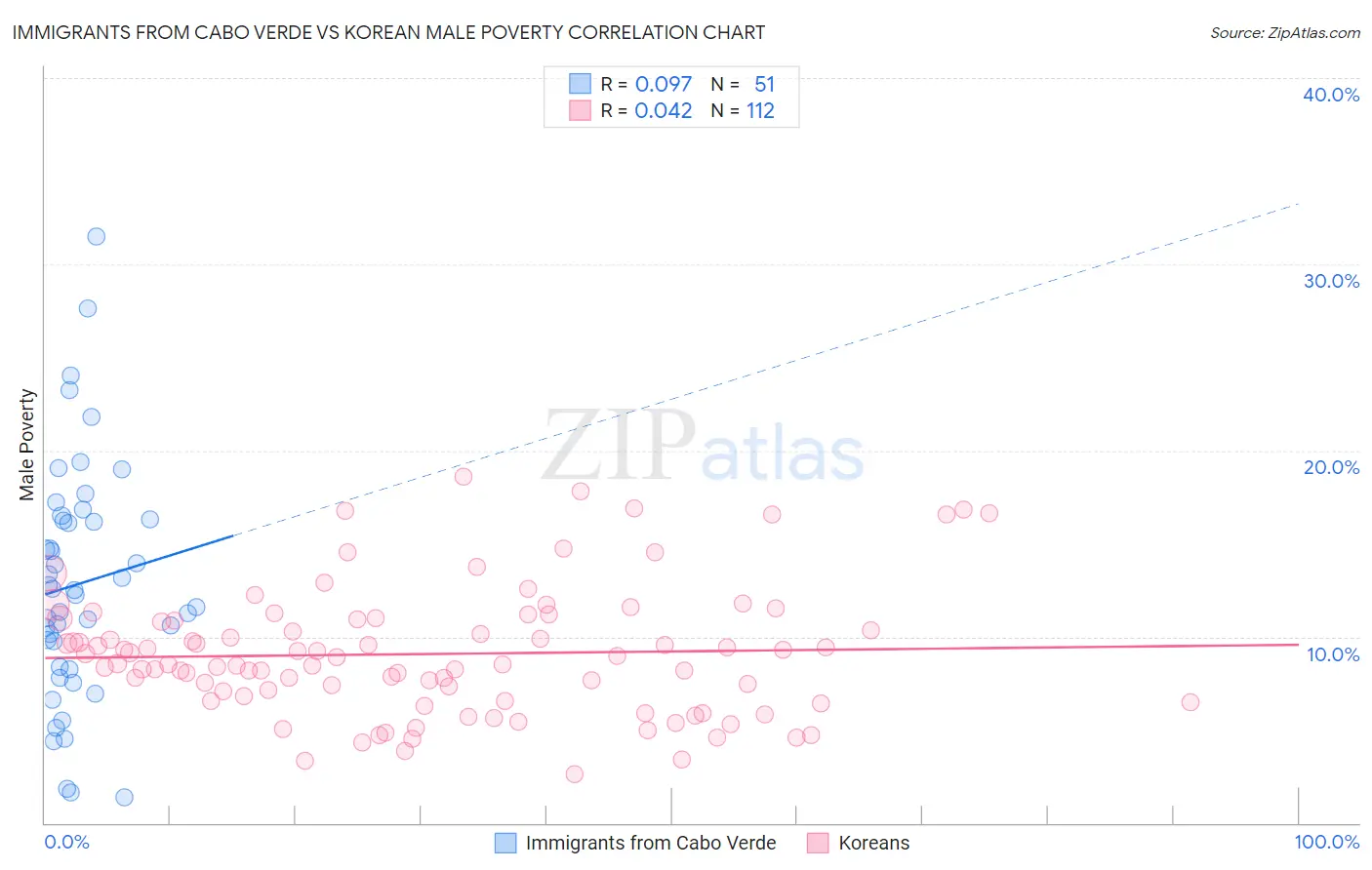 Immigrants from Cabo Verde vs Korean Male Poverty