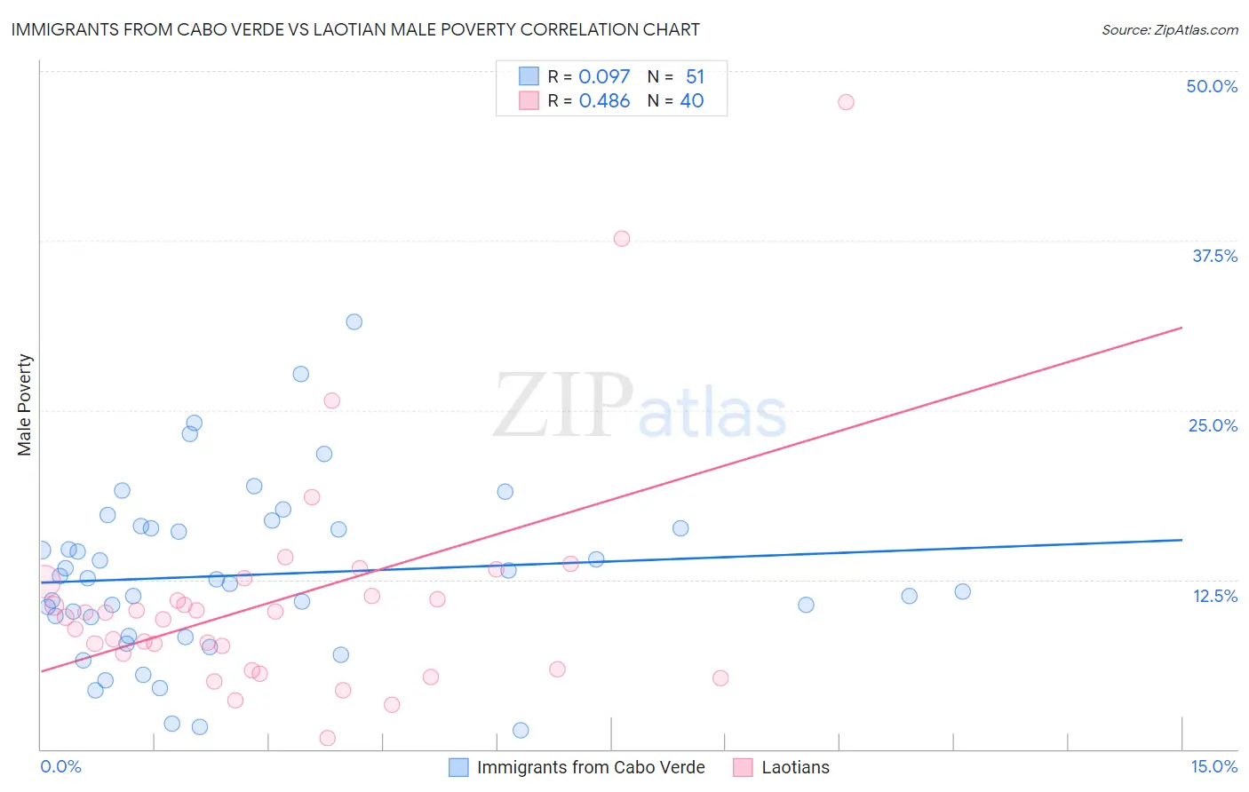 Immigrants from Cabo Verde vs Laotian Male Poverty