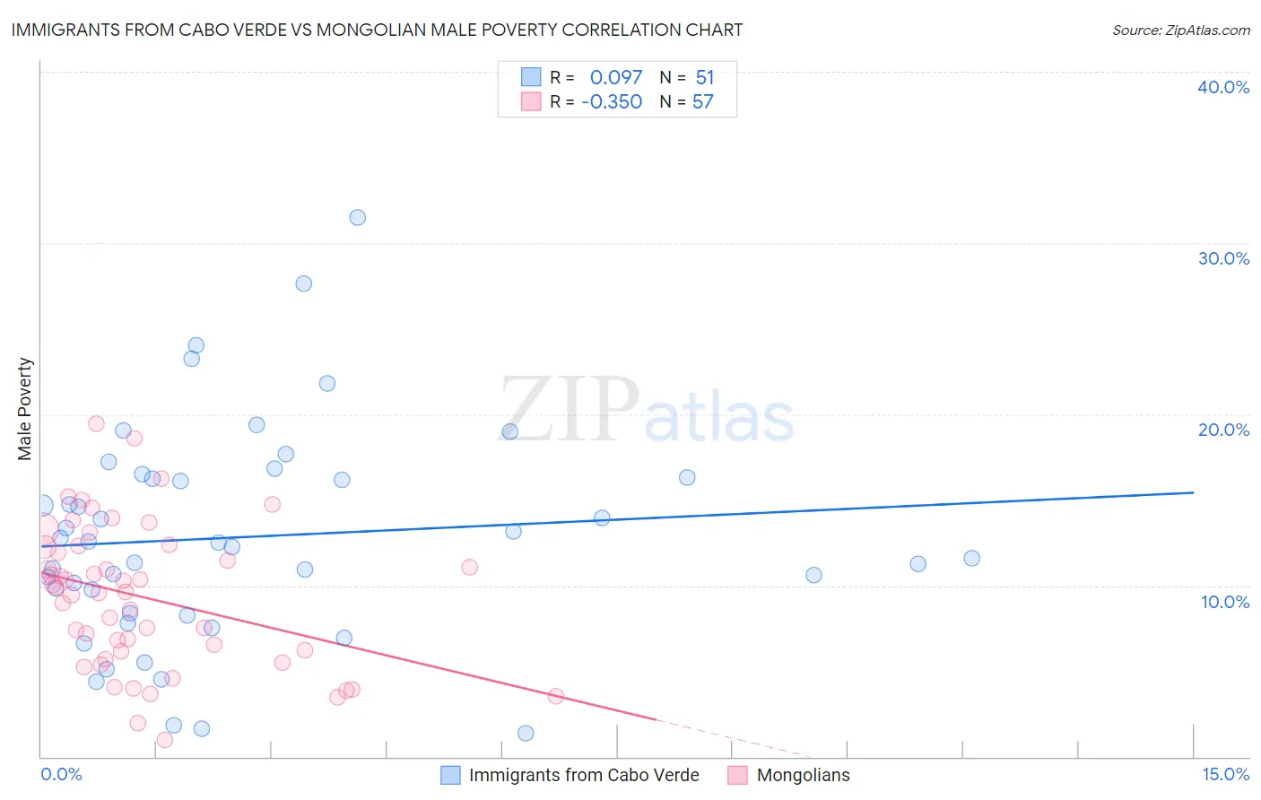 Immigrants from Cabo Verde vs Mongolian Male Poverty