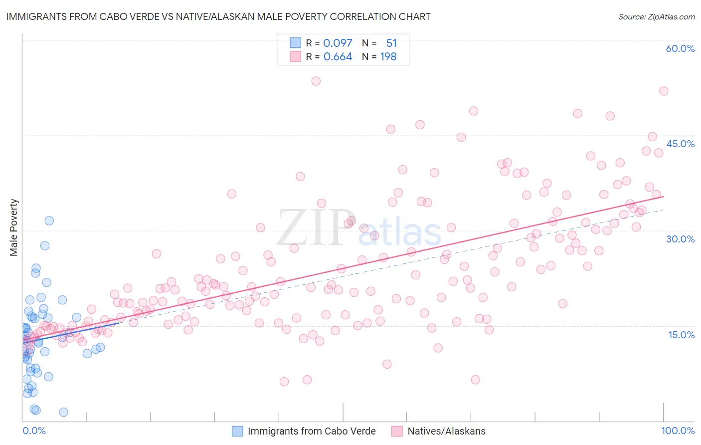 Immigrants from Cabo Verde vs Native/Alaskan Male Poverty