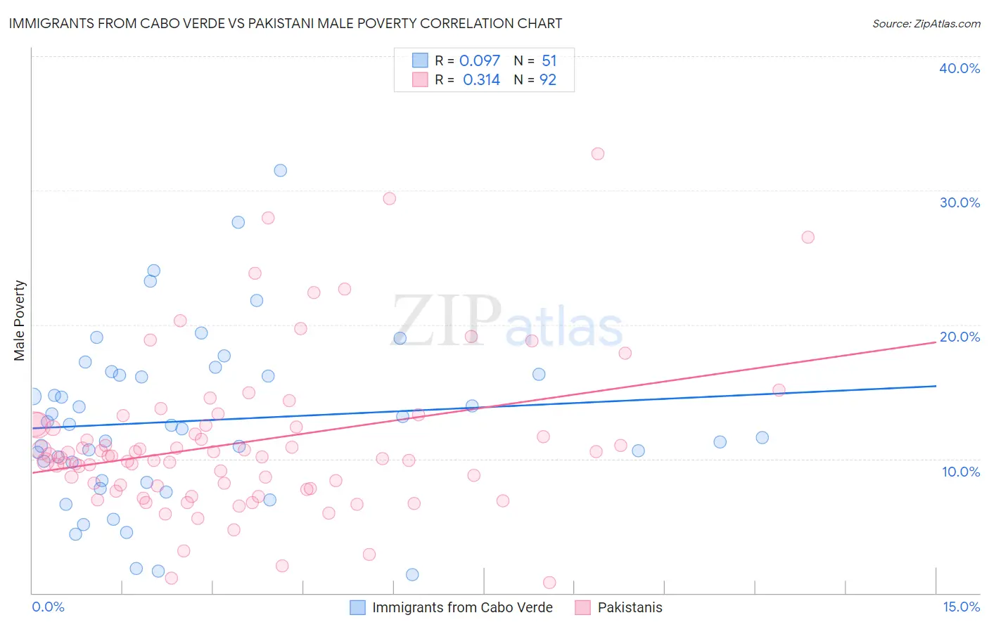 Immigrants from Cabo Verde vs Pakistani Male Poverty