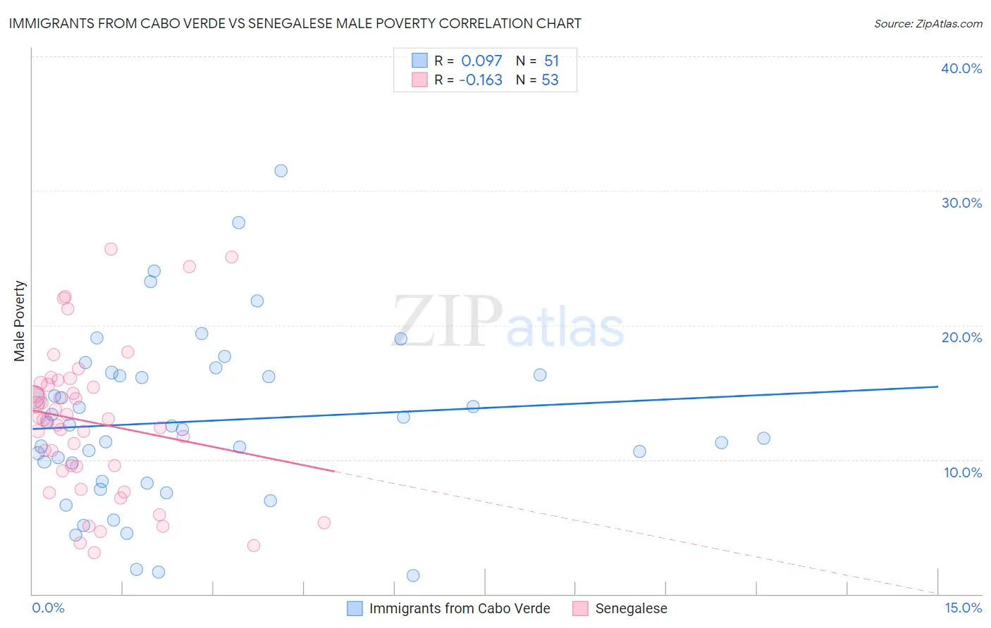 Immigrants from Cabo Verde vs Senegalese Male Poverty