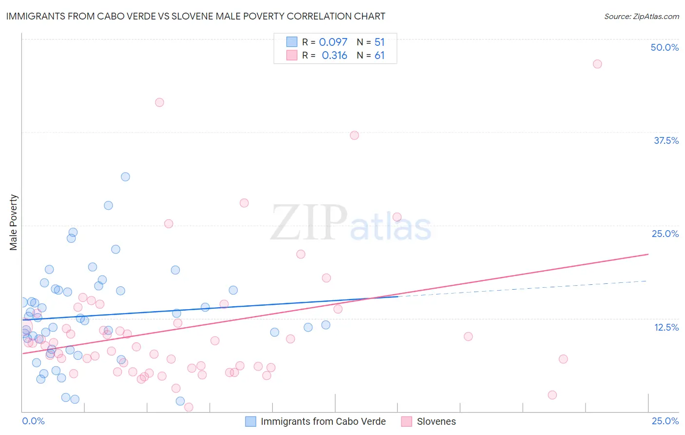 Immigrants from Cabo Verde vs Slovene Male Poverty