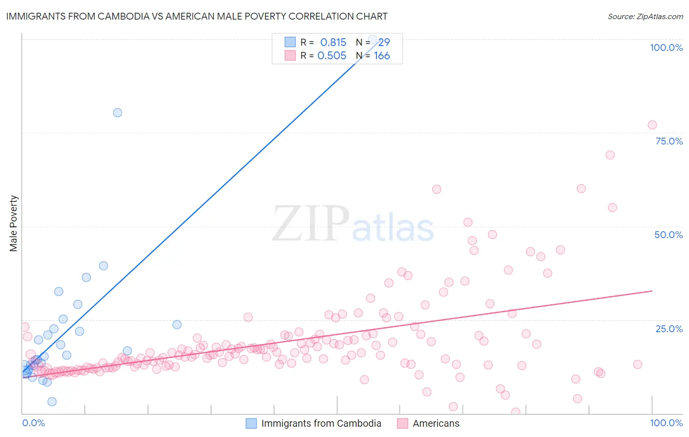 Immigrants from Cambodia vs American Male Poverty