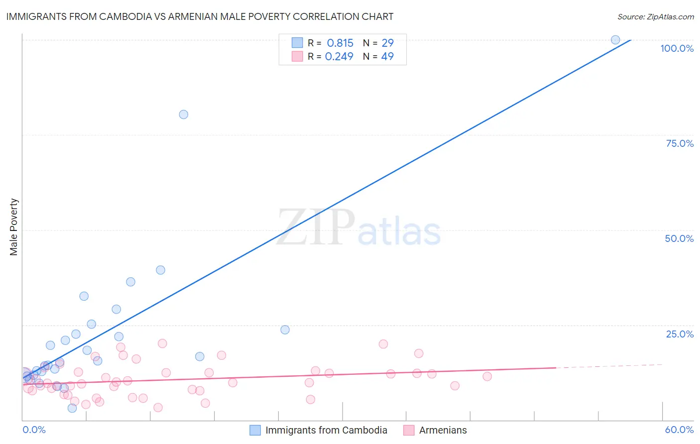 Immigrants from Cambodia vs Armenian Male Poverty