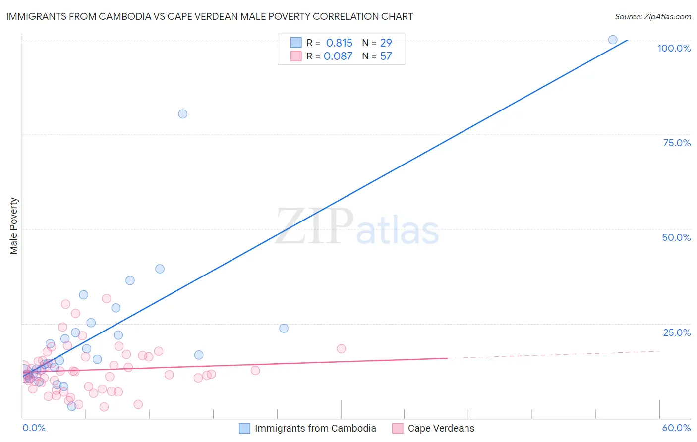 Immigrants from Cambodia vs Cape Verdean Male Poverty