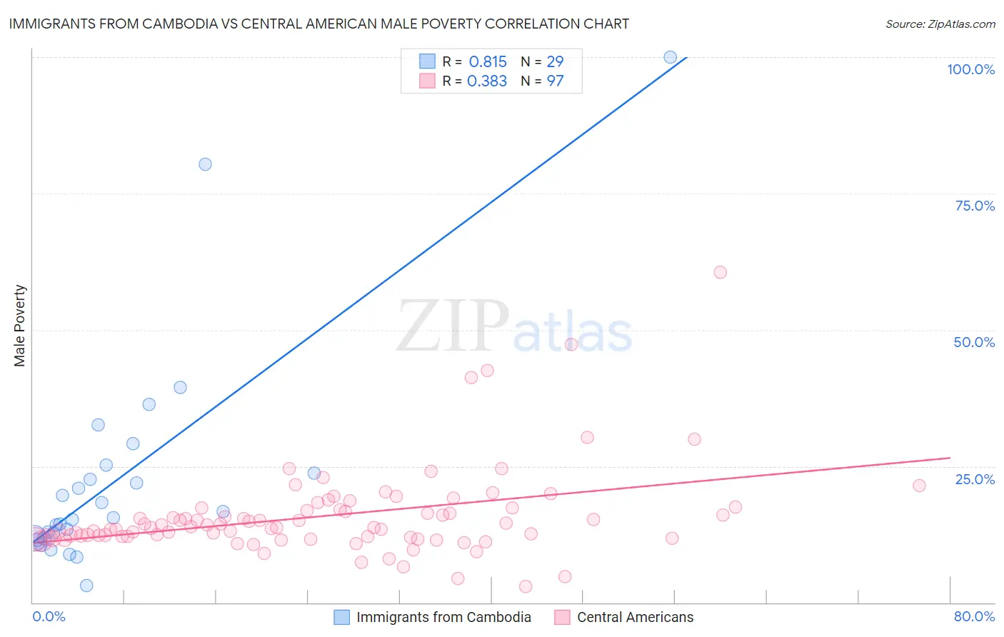 Immigrants from Cambodia vs Central American Male Poverty