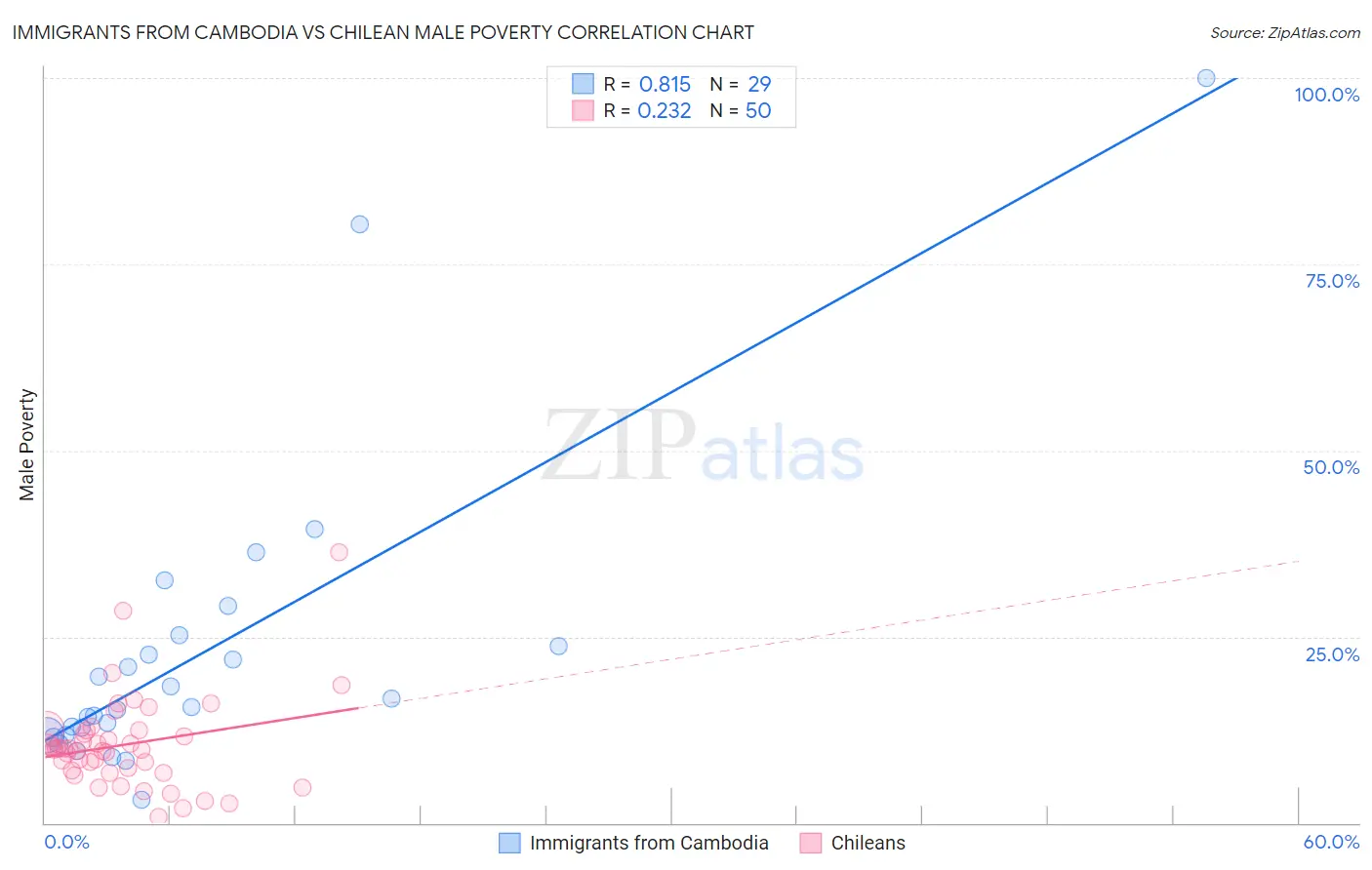 Immigrants from Cambodia vs Chilean Male Poverty