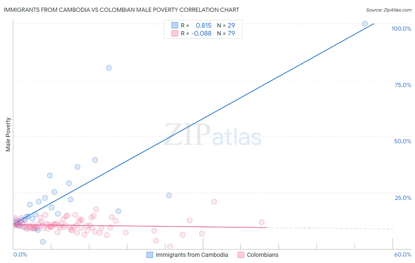 Immigrants from Cambodia vs Colombian Male Poverty