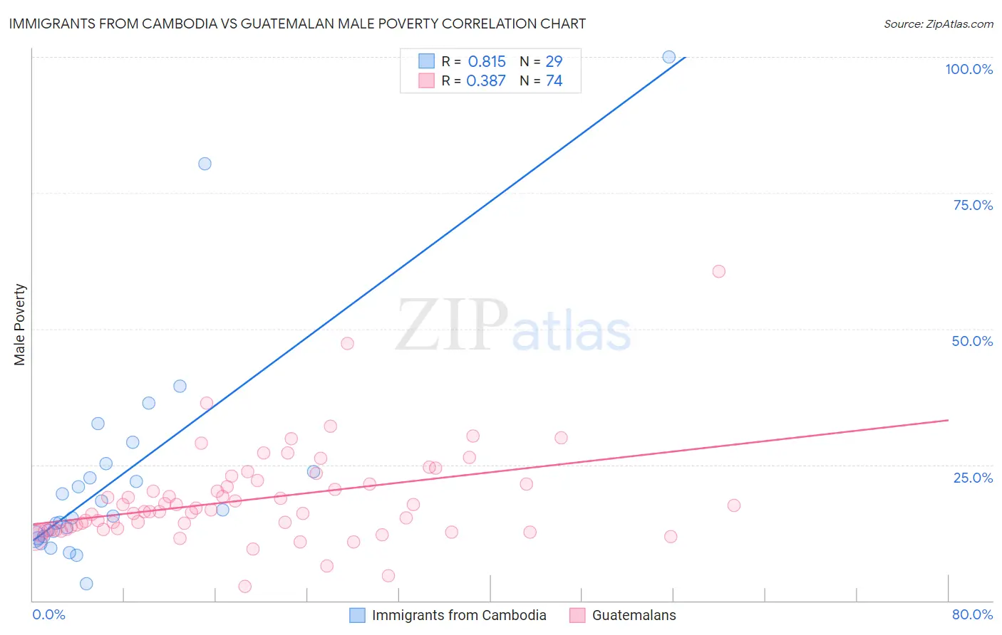 Immigrants from Cambodia vs Guatemalan Male Poverty