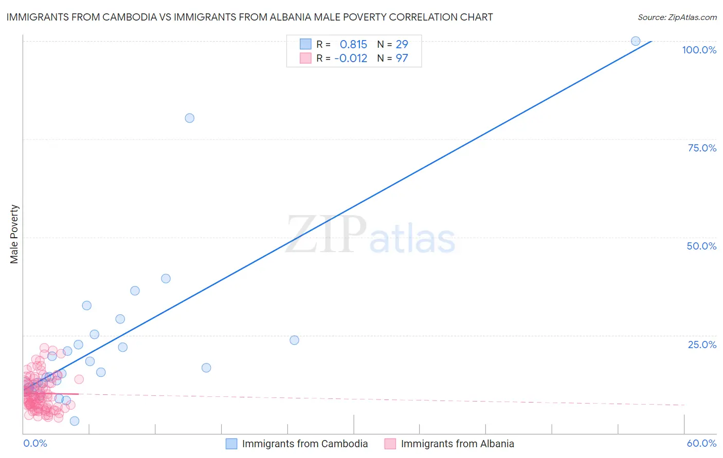 Immigrants from Cambodia vs Immigrants from Albania Male Poverty