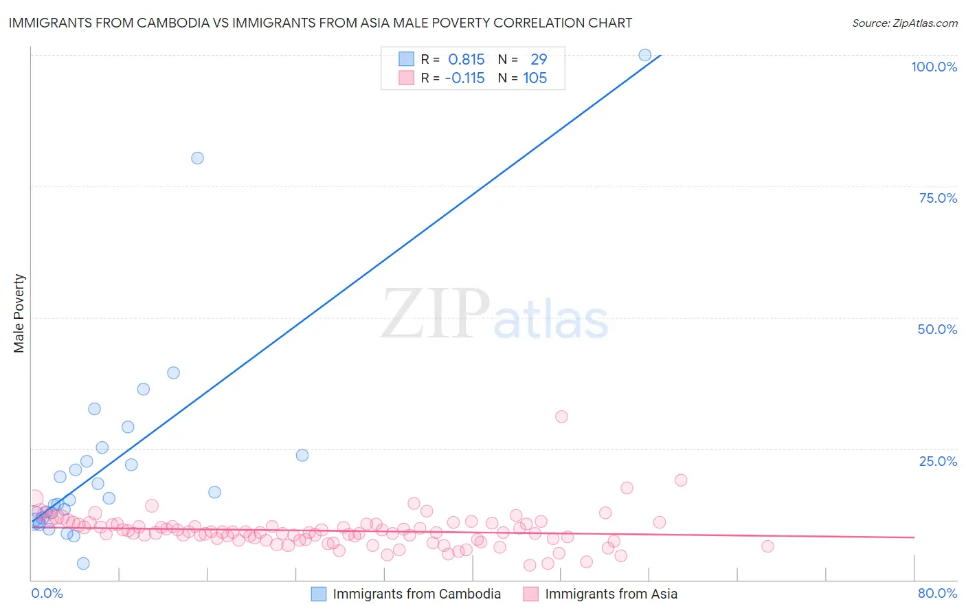 Immigrants from Cambodia vs Immigrants from Asia Male Poverty