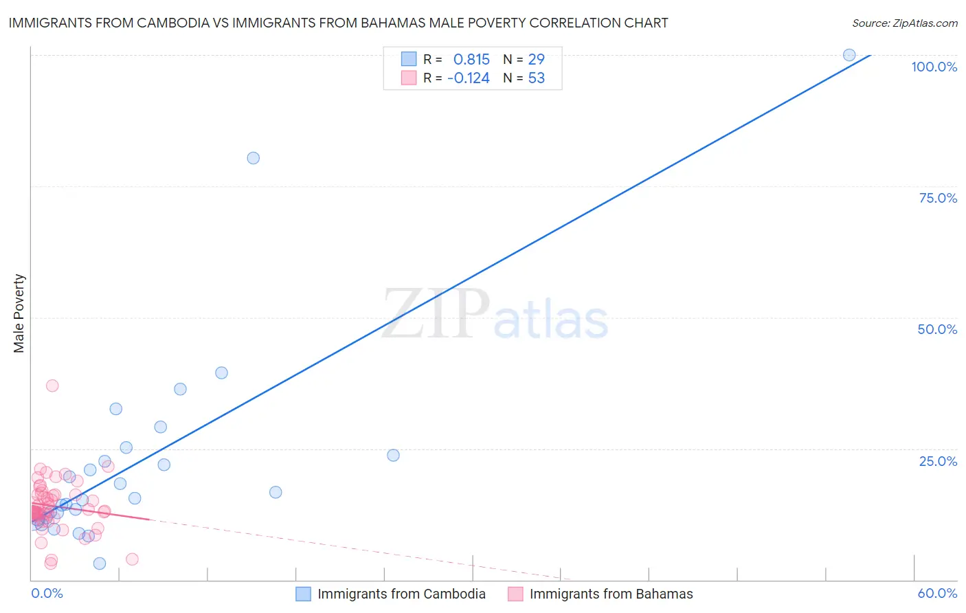 Immigrants from Cambodia vs Immigrants from Bahamas Male Poverty