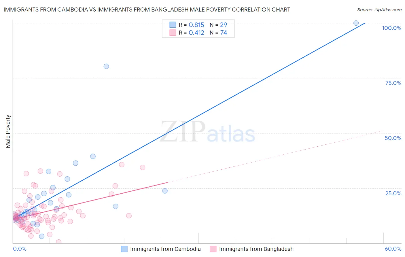 Immigrants from Cambodia vs Immigrants from Bangladesh Male Poverty