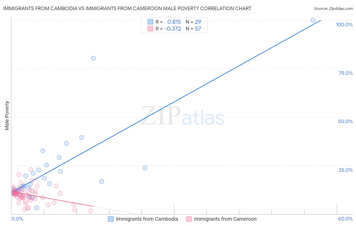 Immigrants from Cambodia vs Immigrants from Cameroon Male Poverty