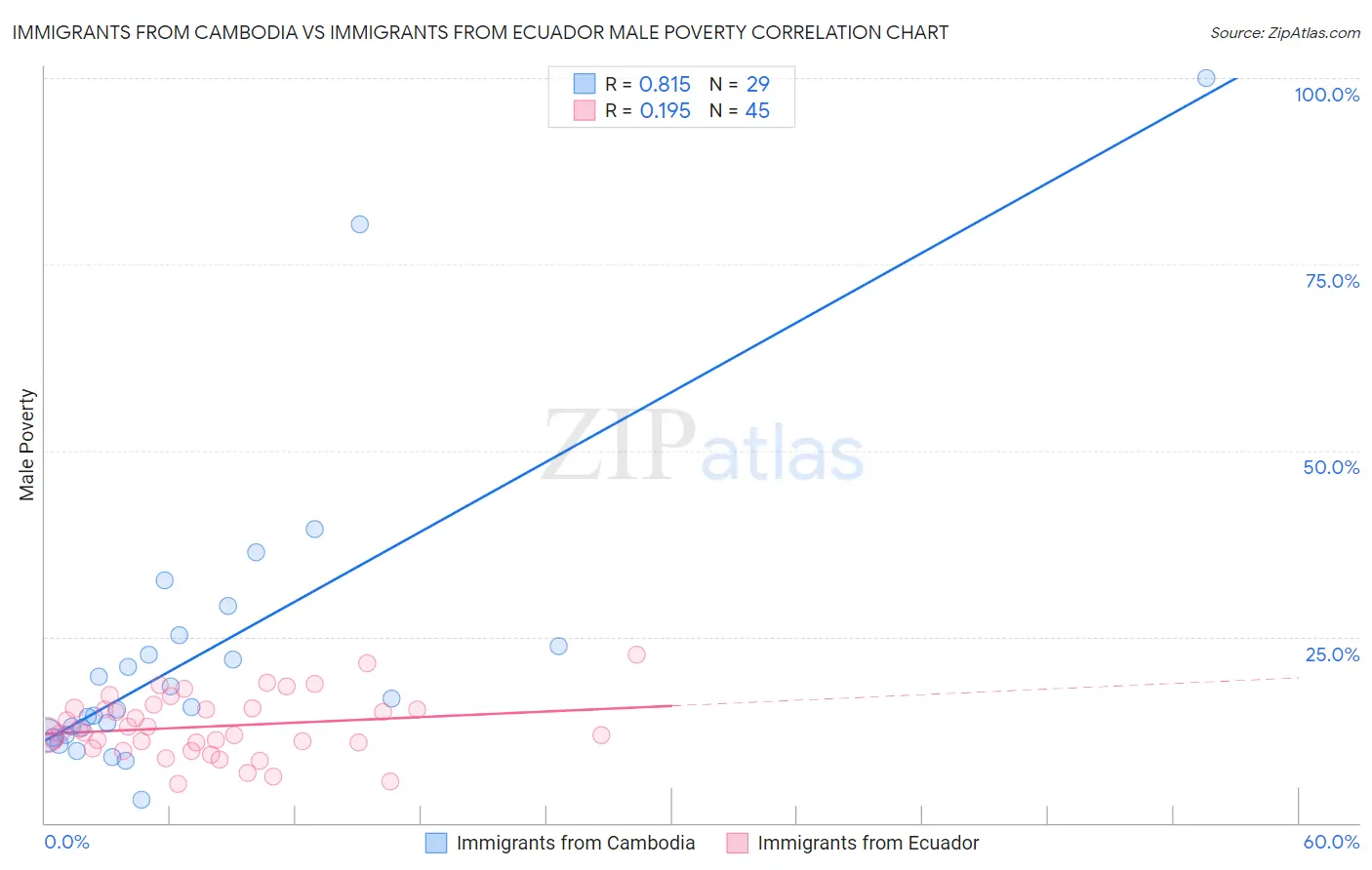 Immigrants from Cambodia vs Immigrants from Ecuador Male Poverty